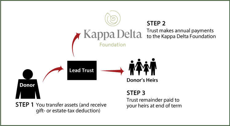 Nongrantor Lead Trust Thumbnail