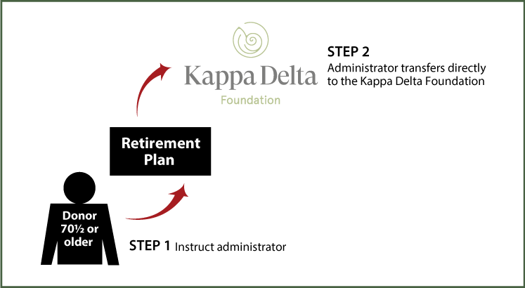 IRA Rollover Gifts (QCD) Thumbnail