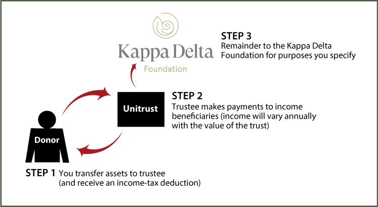 Charitable Remainder Unitrust Thumbnail