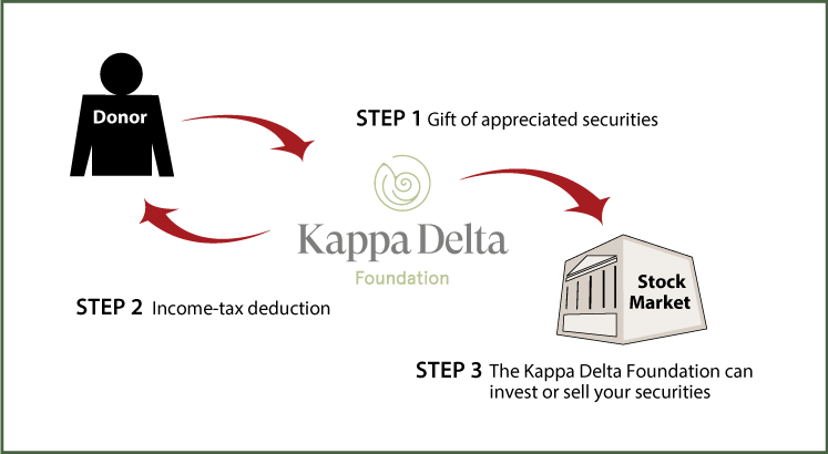 Gifts of Appreciated Securities Diagram. Description of image is listed below.