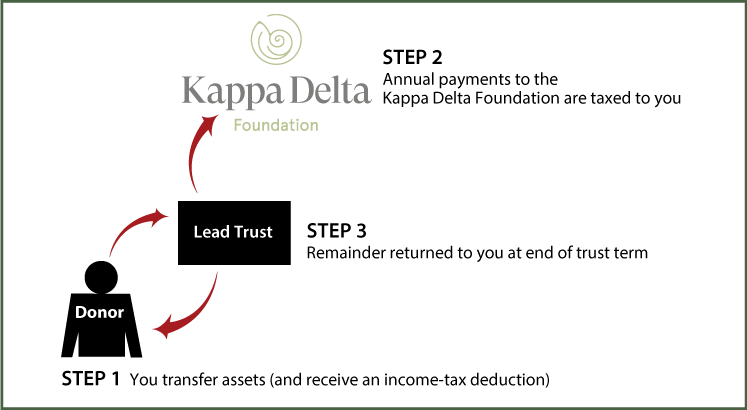 Grantor Lead Trust Thumbnail