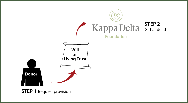 Gifts by Will Diagram. Description of image is listed below.